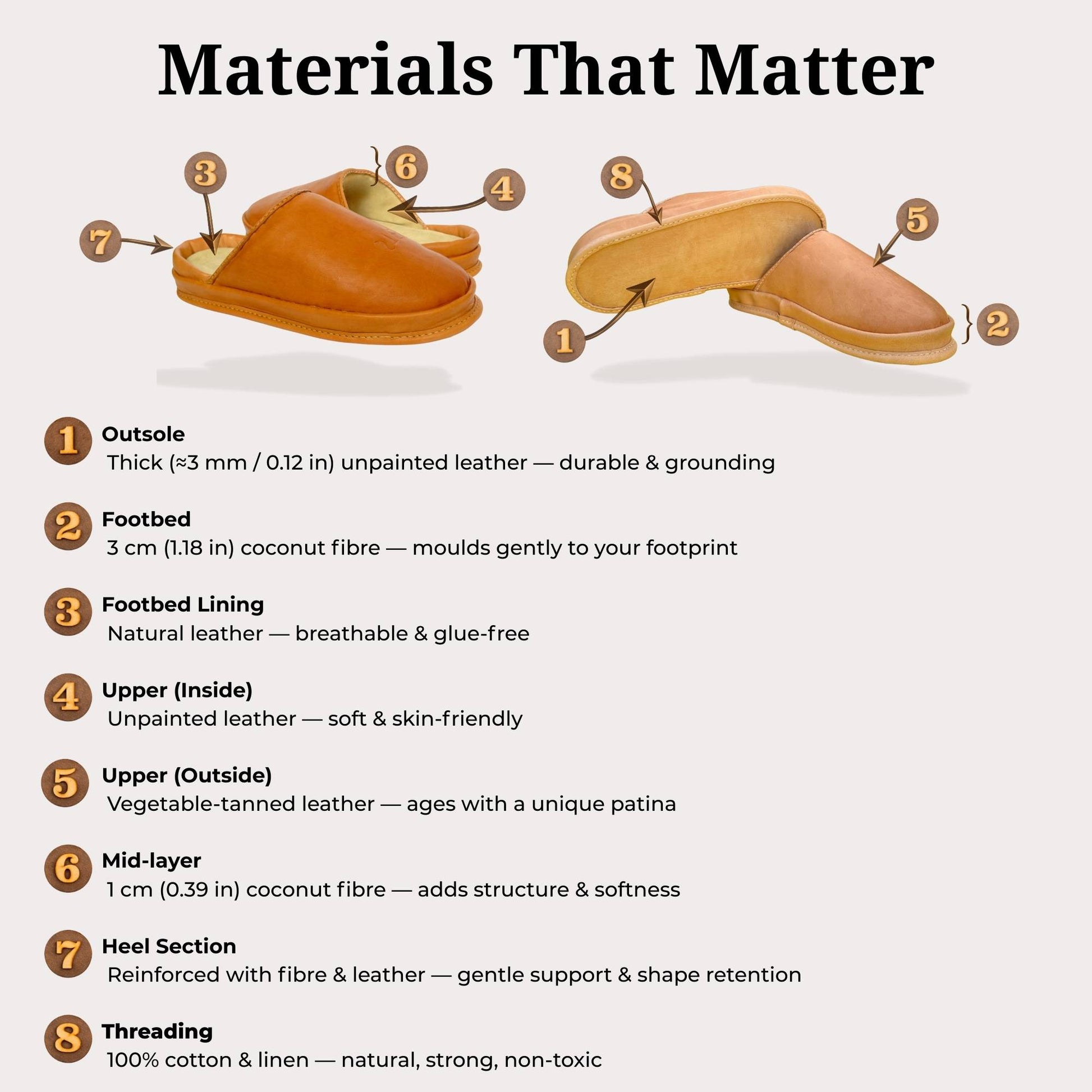 Diagram showing SPA GAIT clog construction with labeled components. Made entirely from durable vegetable-tanned leather and coconut fibre, each part is described: outsole, footbed, lining, upper, heel and stitching. Highlights glue-free, breathable design, adaptive footbed and natural materials. Sustainable, plastic-free footwear crafted for anatomical comfort and ecological integrity.