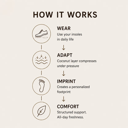 SPA GAIT “How It Works” graphic showing four steps: Wear, Adapt, Imprint and Comfort, with icons illustrating how the coconut‑fibre footbed compresses, forms a personalised imprint and delivers natural, all‑day comfort.
